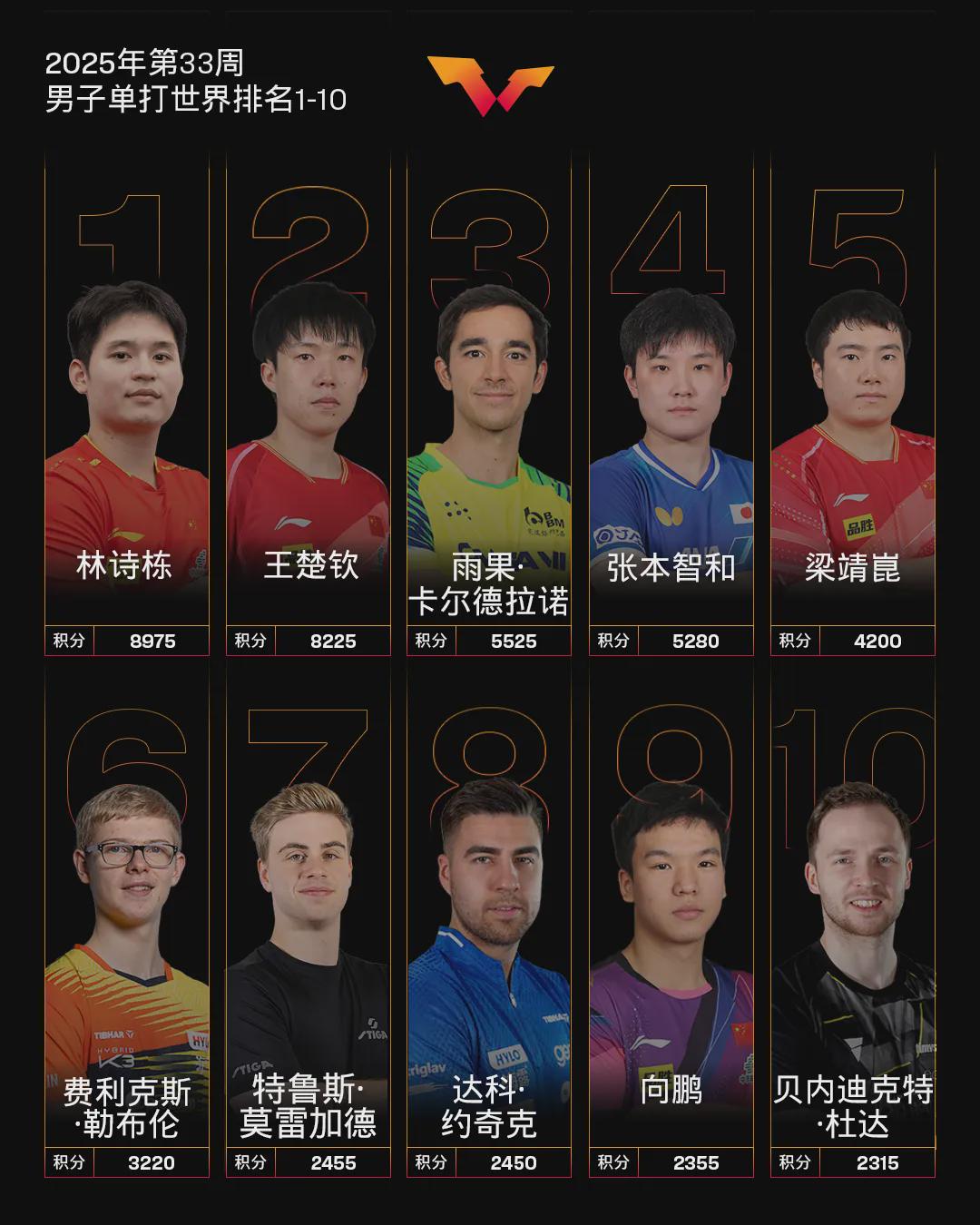 net, 获得, 陈垣宇排名