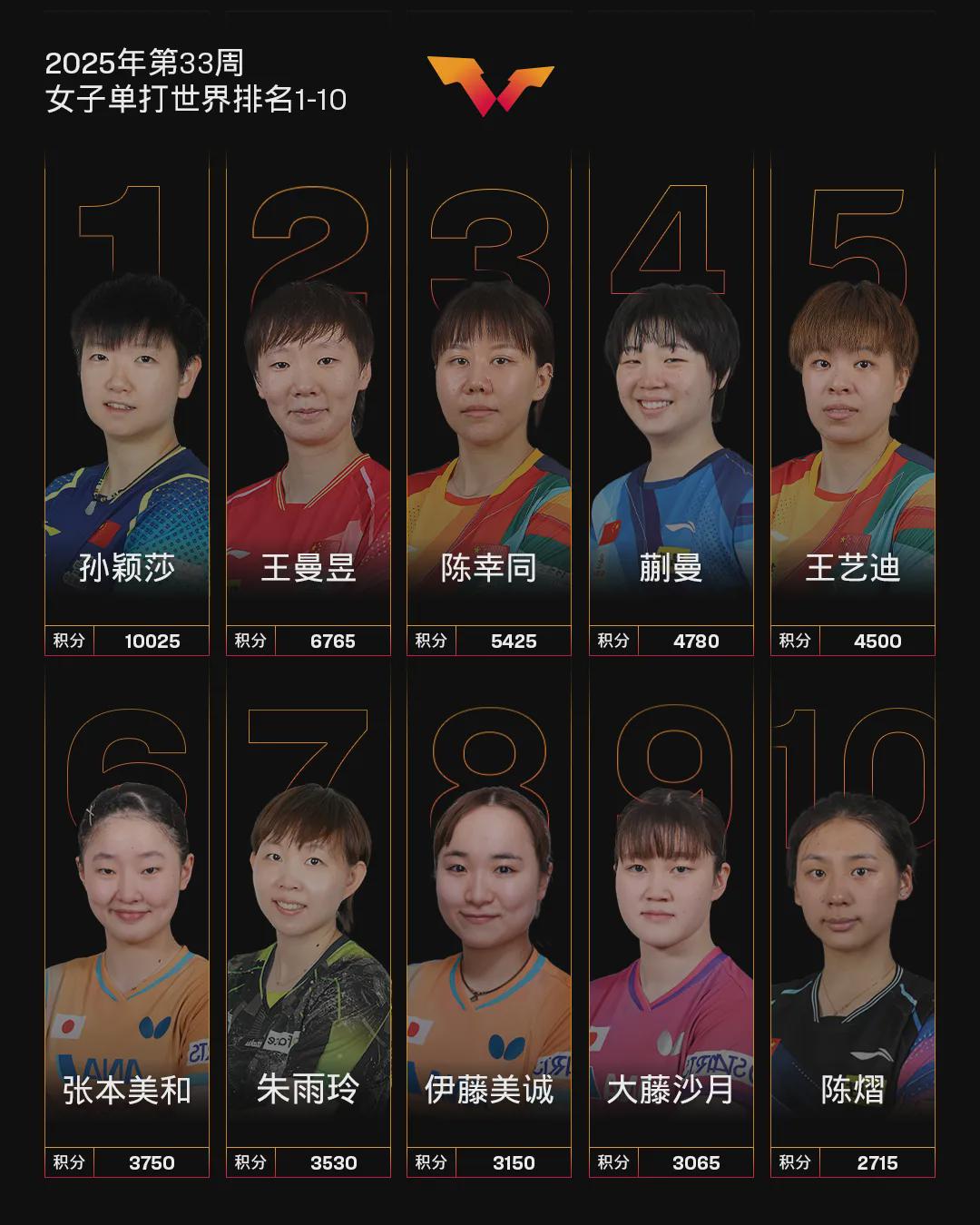 颖莎拿到了, 钱天一排名, 获得亚军